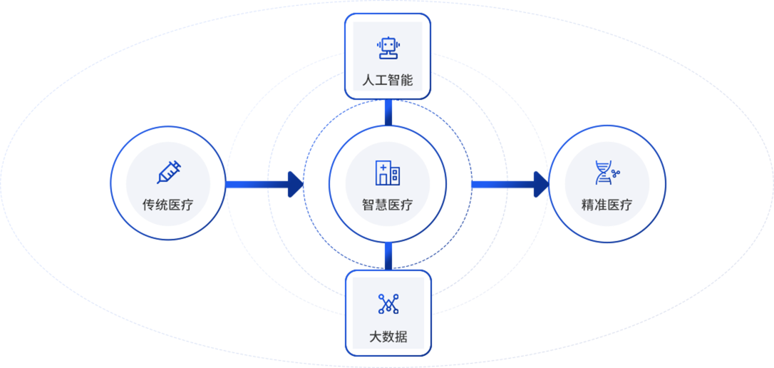 医学大数据处理服务、加速精准医疗发展